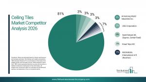 Ceiling Tiles Market Report 2026