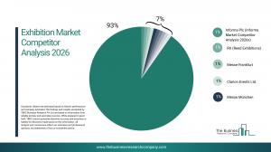 The Business Research Company’s Exhibition Global Market Report 2026 – Market Size, Trends, And Forecast 2026-2035