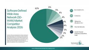 software defined wide area network market demand