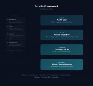 Excello Framework diagram showing the strategic cascade from North Star through Annual Objectives, Quarterly OKRs, and Weekly Commitments, with the Dream, Plan, Execute, and Account coaching phases.