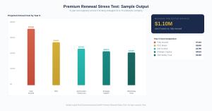 Bar chart comparing six-year costs across five health funding strategies — fully insured at $741K versus Taft-Hartley Trust at $433K, with maximum projected savings of $1.10M