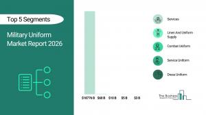 Military Uniform Market Forecast