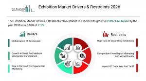 Exhibition Market Overview
