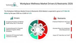The Business Research Company’s Workplace Wellness Global Market Report 2026 – Market Size, Trends, And Forecast 2026-2035
