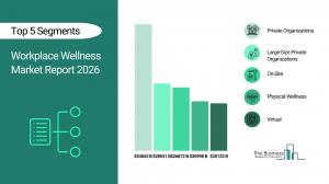 The Business Research Company’s Workplace Wellness Global Market Report 2026 – Market Size, Trends, And Forecast 2026-2035