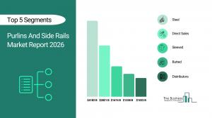 The Business Research Company’s Purlins And Side Rails Global Market Report 2026 – Market Size, Trends, And Forecast 2026-2035