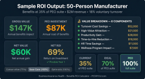 Dashboard showing sample ROI output: Gross Value $147K annual benefits impact, PEO Investment $87K annual cost, Net Value $60K net annual gain, Net ROI 69 percent return on investment with positive year 1, value breakdown showing six components from turno