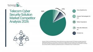 The Business Research Company’s Telecom Cyber Security Solution Global Market Report 2026 – Market Size, Trends, And Forecast 2026-2035