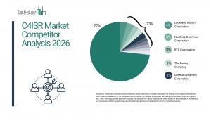 C4ISR Market Report 2026_Competitors