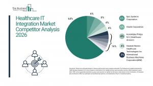 The Business Research Company’s Healthcare IT Integration Global Market Report 2026 – Market Size, Trends, And Forecast 2026-2035