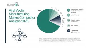 The Business Research Company’s Viral Vector Manufacturing Global Market Report 2026 – Market Size, Trends, And Forecast 2026–2035