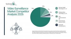 Video Surveillance Market Forecast