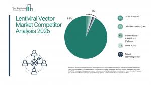 lentiviral vector market trends