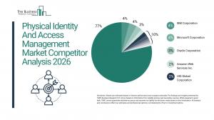 The Business Research Company’s Physical Identity And Access Management Global Market Report 2026 – Market Size, Trends, And Forecast 2026–2035