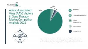 adeno associated virus vectors in gene therapy market forecast
