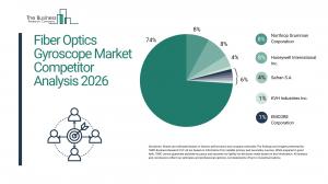 Fiber Optics Gyroscope Market Forecast