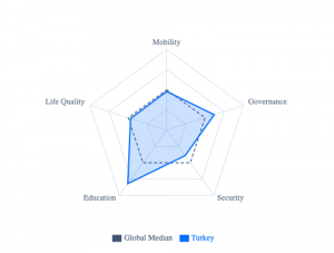 A radar chart from PassportRanking comparing Turkey against the global median across five dimensions: Mobility, Governance, Security, Education, and Life Quality. The solid blue line represents Turkey, showing it scores significantly higher than the globa