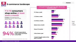 Infographic showing  online shopping frequency in France, with 71% of French consumers shop online at least monthly