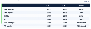 TAC InfoSec Emerges Among the World’s Most Profitable Cybersecurity Companies with 53.8% EBITDA Margin in FY26 10 fy26 financial highlights