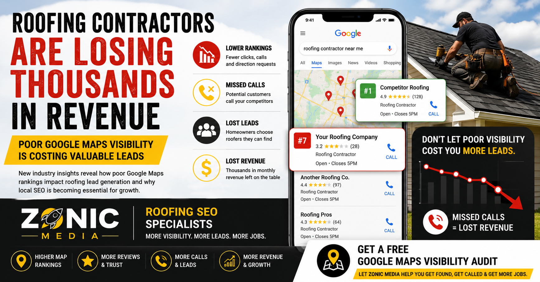 Roofing contractors losing revenue due to poor Google Maps visibility according to new local SEO industry insights from Zonic Media.
