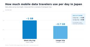 Bar chart of daily mobile data use in Japan: about 1 GB per day on short city trips and 0.7 GB on trips of a week or longer.