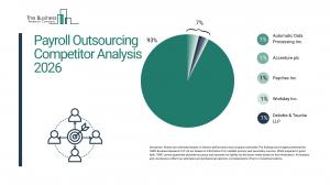 Payroll Outsourcing Market Report