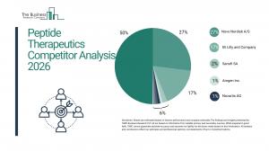 Peptide Therapeutics Market Report