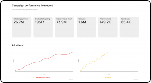 Sound.me campaign dashboard showing performance totals and line charts.