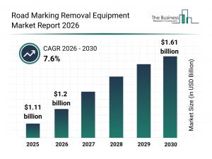 Road Marking Removal Equipment Market Report