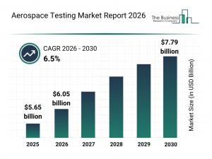 Aerospace Testing Market