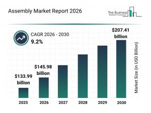Assembly Market Overview
