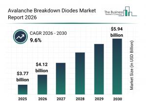 Avalanche Breakdown Diodes Market Overview