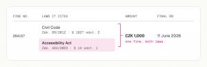 Table row for Czech fine number 264157. It cites two laws, the Civil Code (Act 89/2012, section 1827(2)) and the Accessibility Act (Act 424/2023, section 14(1)), highlighted. A bracket joins both to one amount, CZK 1,000, marked 