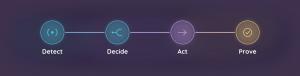 Truth-Safe™ Safety Orchestration architecture shown as four stages: Detect, Decide, Act and Prove.