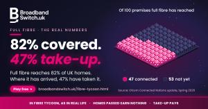 Illustration of 100 houses with 47 lit up, showing 47% take-up of full fibre where it is available, against 82% UK coverage