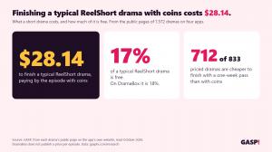 Three figures: $28.14 to finish a typical ReelShort drama, 17% of it free, and 712 of 833 dramas cheaper with a weekly pass