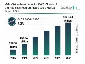 Metal-Oxide-Semiconductor (MOS) Standard Cell And Filed Programmable Logic Market Share