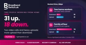Chart of RightSpeed estimates: two home workers at 18 Mbps download and 31 Mbps upload, and a family of four at 70 Mbps download and 9 Mbps upload