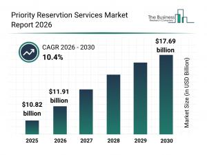 Priority Reservtion Services Market Overview