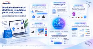 Comercio electrónico conversacional con IA para descubrir, comparar y comprar productos online