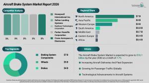 Aircraft Brake System Market Size