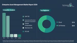 Enterprise Asset Management Market Growth