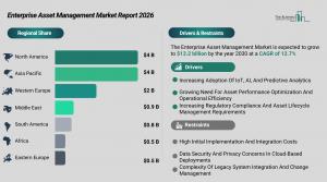 Enterprise Asset Management Market Analysis