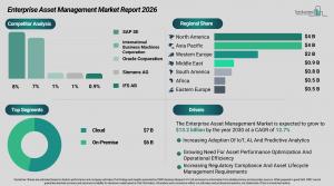 Enterprise Asset Management Market Outlook