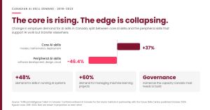 Diverging bar chart of change in Canadian employer demand for AI skills, 2018 to 2023: core AI skills up 37 per cent, peripheral AI skills down 46.4 per cent.