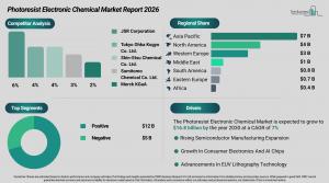 Photoresist Electronic Chemical Market Demand