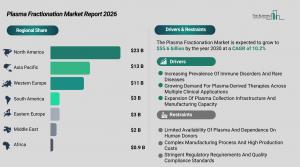 Plasma Fractionation Market Trends