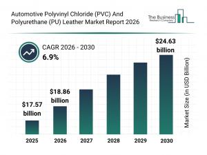 Automotive Polyvinyl Chloride (PVC) And Polyurethane (PU) Leather Market Overview
