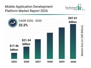 Mobile Application Development Platform Market Overview