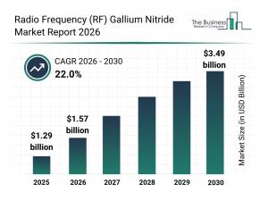 Radio Frequency (RF) Gallium Nitride Market Overview